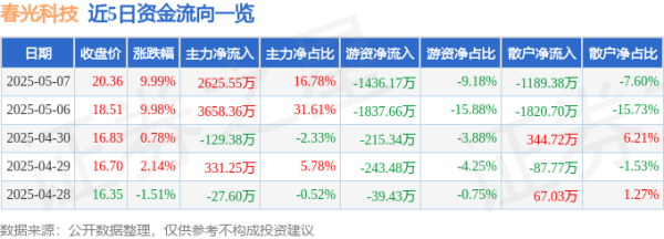 正规配资炒股网站 异动快报：春光科技（603657）5月8日9点30分触及涨停板