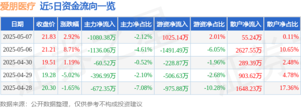 全国有多少个证券公司 异动快报：爱朋医疗（300753）5月8日9点32分触及涨停板