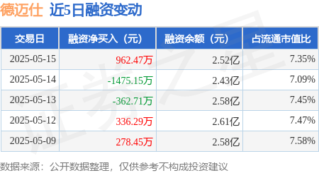 在线炒股配资 德迈仕：5月15日融资买入3178.94万元，融资融券余额2.52亿元